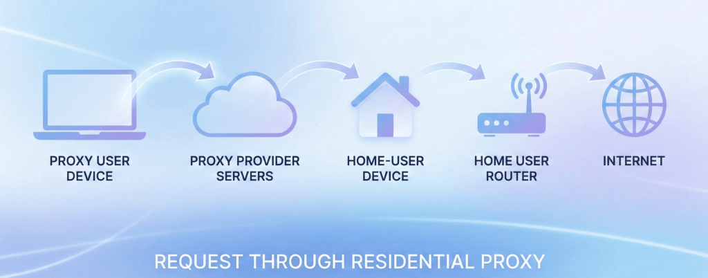 Residential Proxies Working